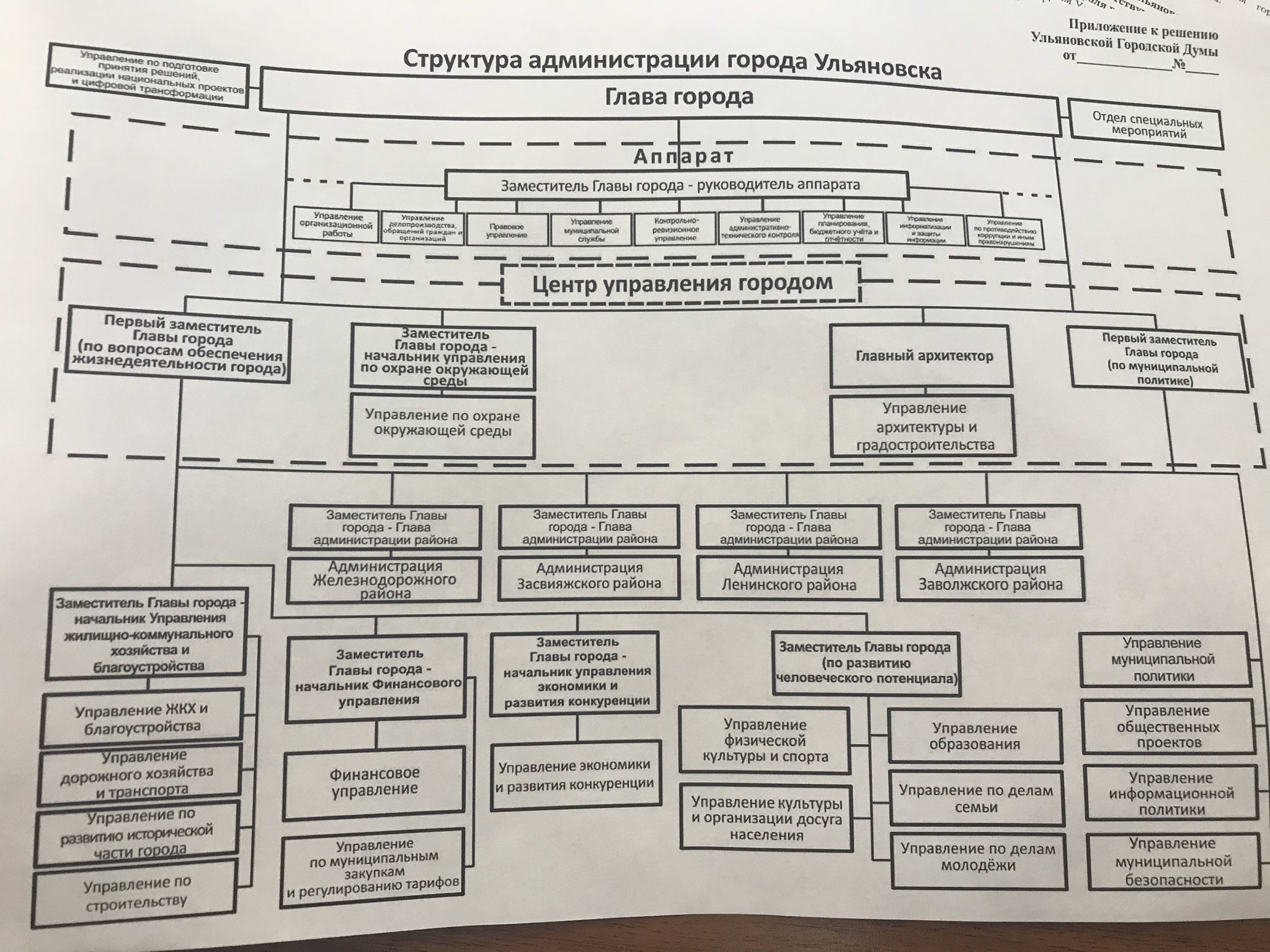 Структура администрации города Перми схема