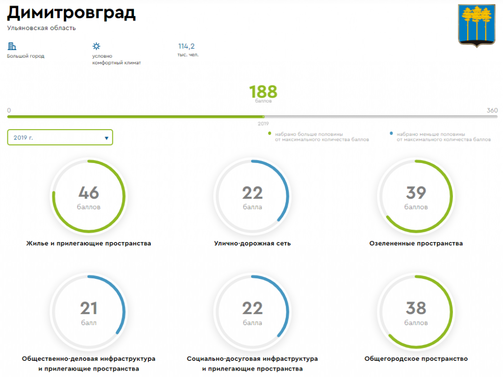 Индексы г димитровграда