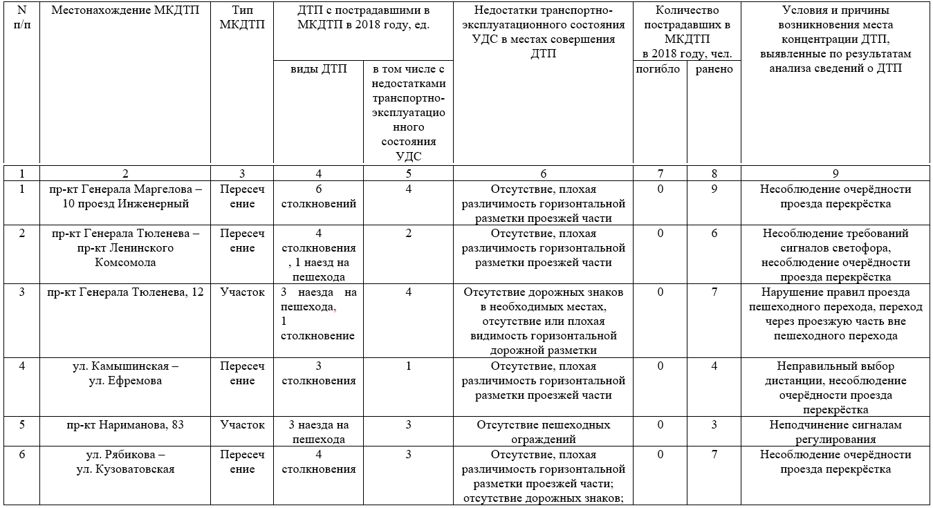 Местом концентрации дтп аварийно опасным участком дороги является