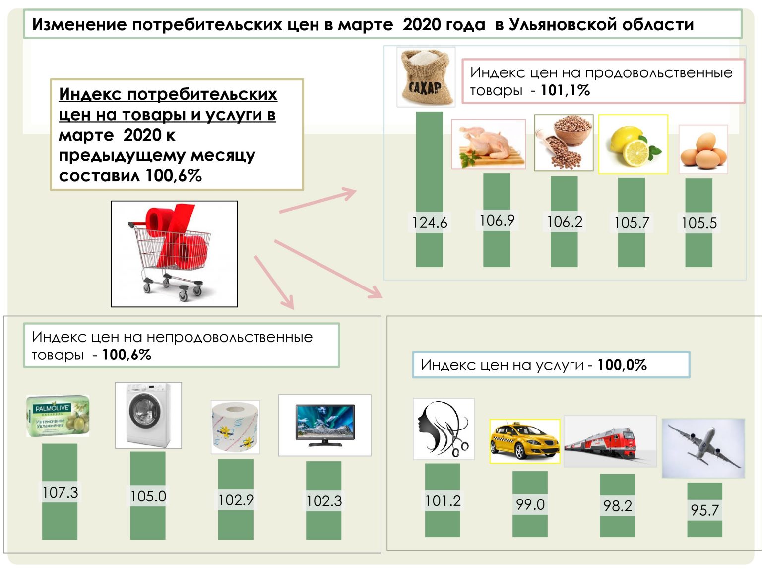 Как изменится потребительская. На сколько подорожали продукты в 2020 году. Изменение потребительских цен. Соль подорожала 2020. На сколько подорожал сахар в 2020 году.