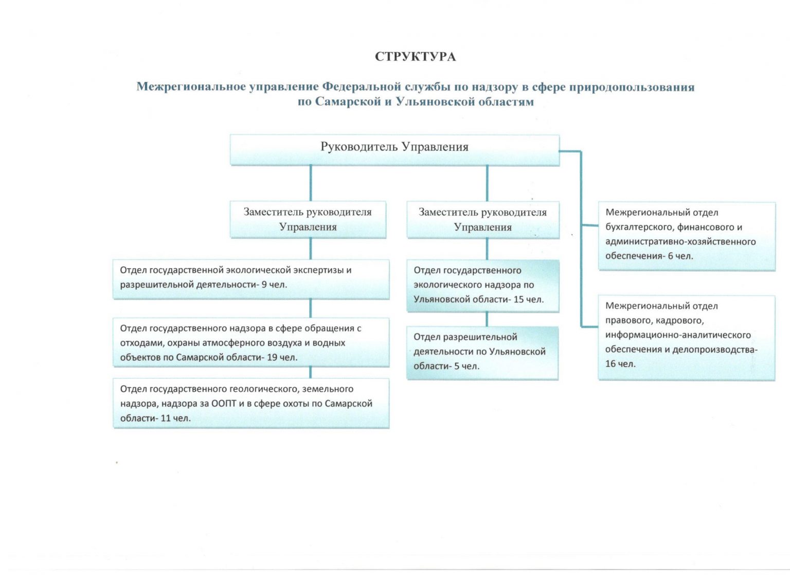 Межрегиональные управления по федеральным округам