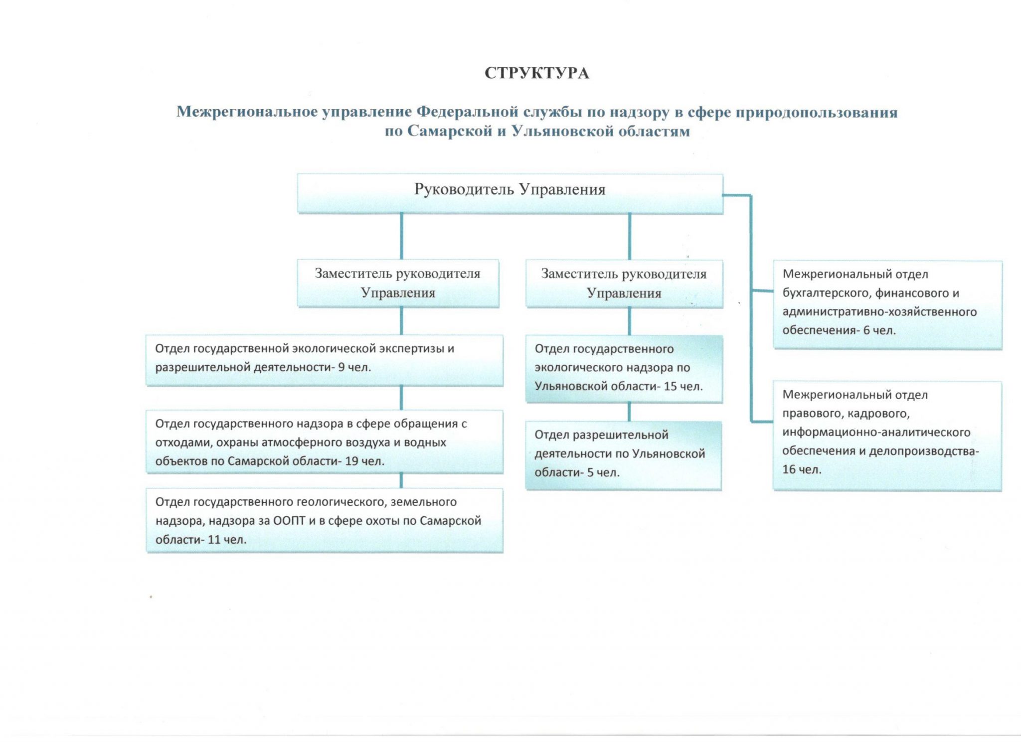 Южно уральское межрегиональное управление росприроднадзора телефон