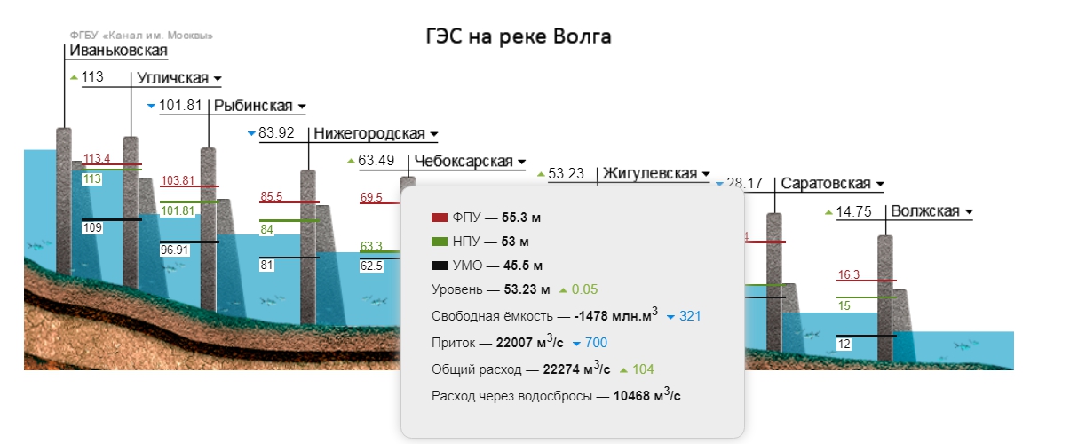 Уровень волги в ярославле