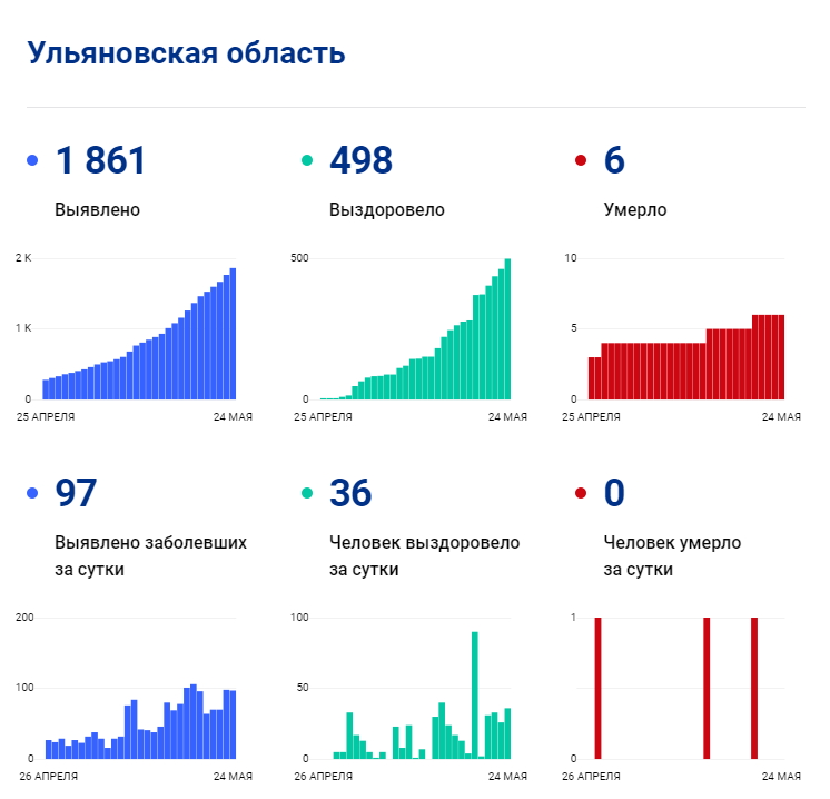 Идентичные данные. Коронавирус статистика Ульяновская область. Коронавирус в Ульяновской области. Смертность в Ульяновской области.