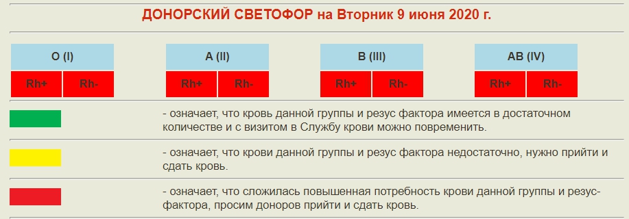Распространенная группа крови в россии. Самая востребованная группа крови. Самая востребованная группа крови в донорстве. Самая редкая донорская кровь. Наиболее востребованные группы крови.