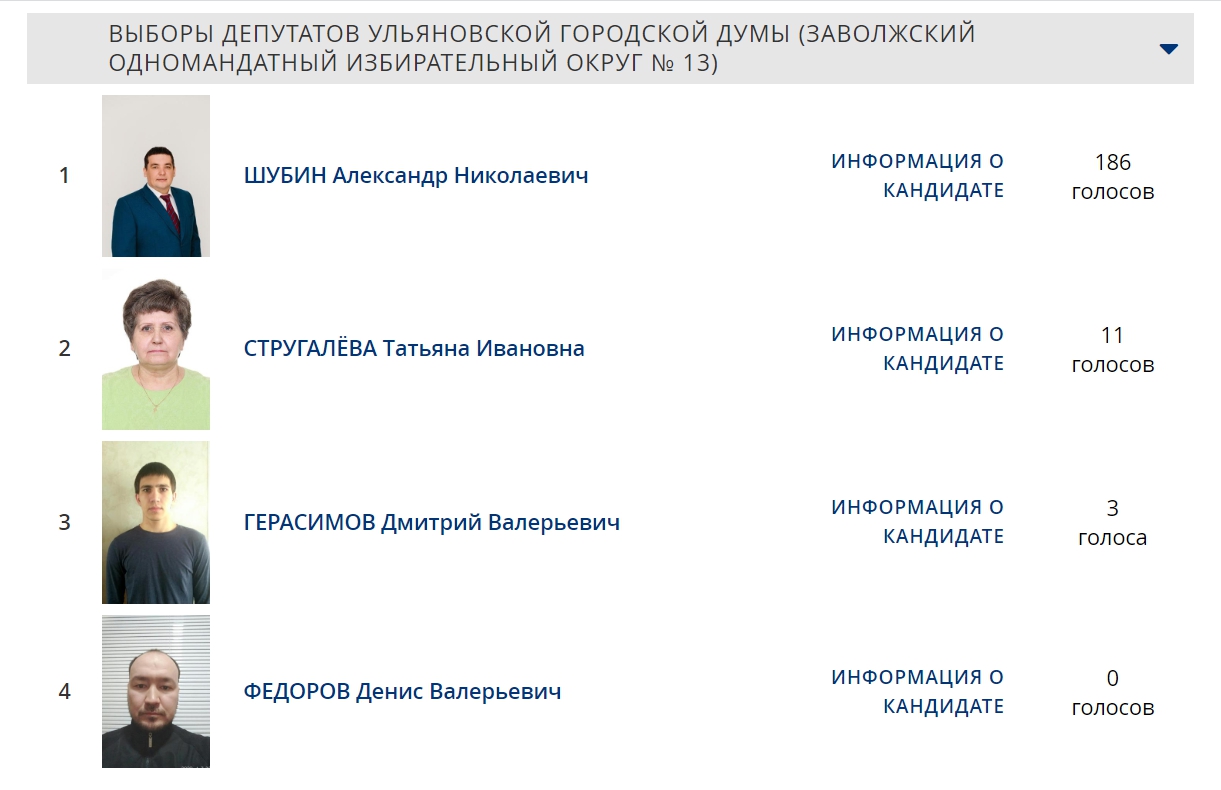 Результаты голосования депутатов областной думы представили в виде диаграммы сколько депутатов