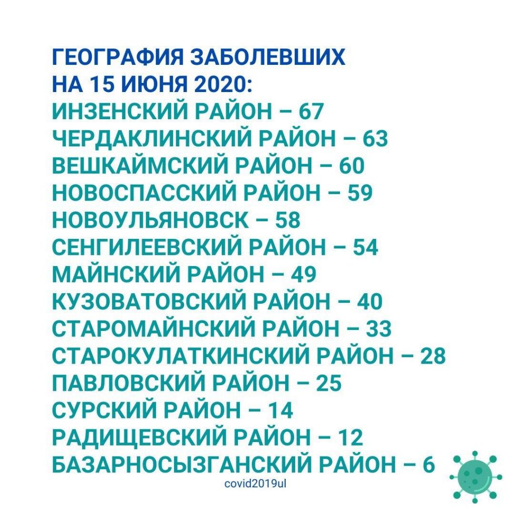 Роспотребнадзор (понедельник): в Ульяновской области зарегистрировано 147  новых случаев заболевания коронавирусом, 110 из них в Ульяновске Улпресса -  все новости Ульяновска