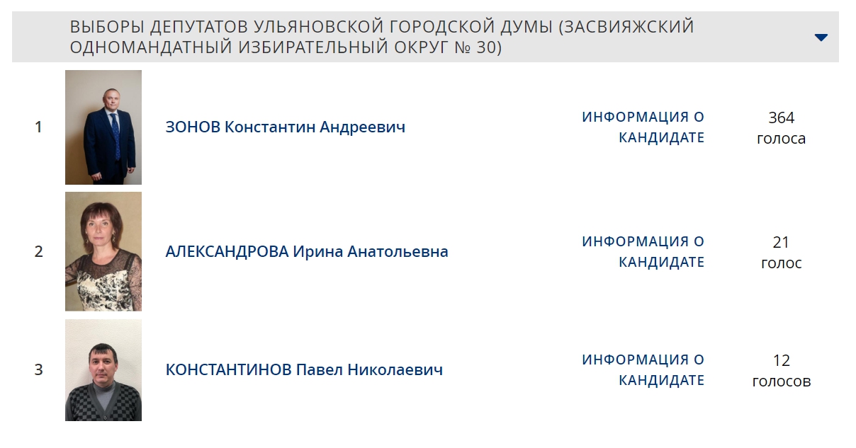 Свободный выбор ульяновск управляющая. Итоги выборов в депутаты 2021. Голосование 2021 Ульяновск предварительное. Кандидаты в Госдуму 2021 в Ульяновской области. Голосование депутата Ульяновск.