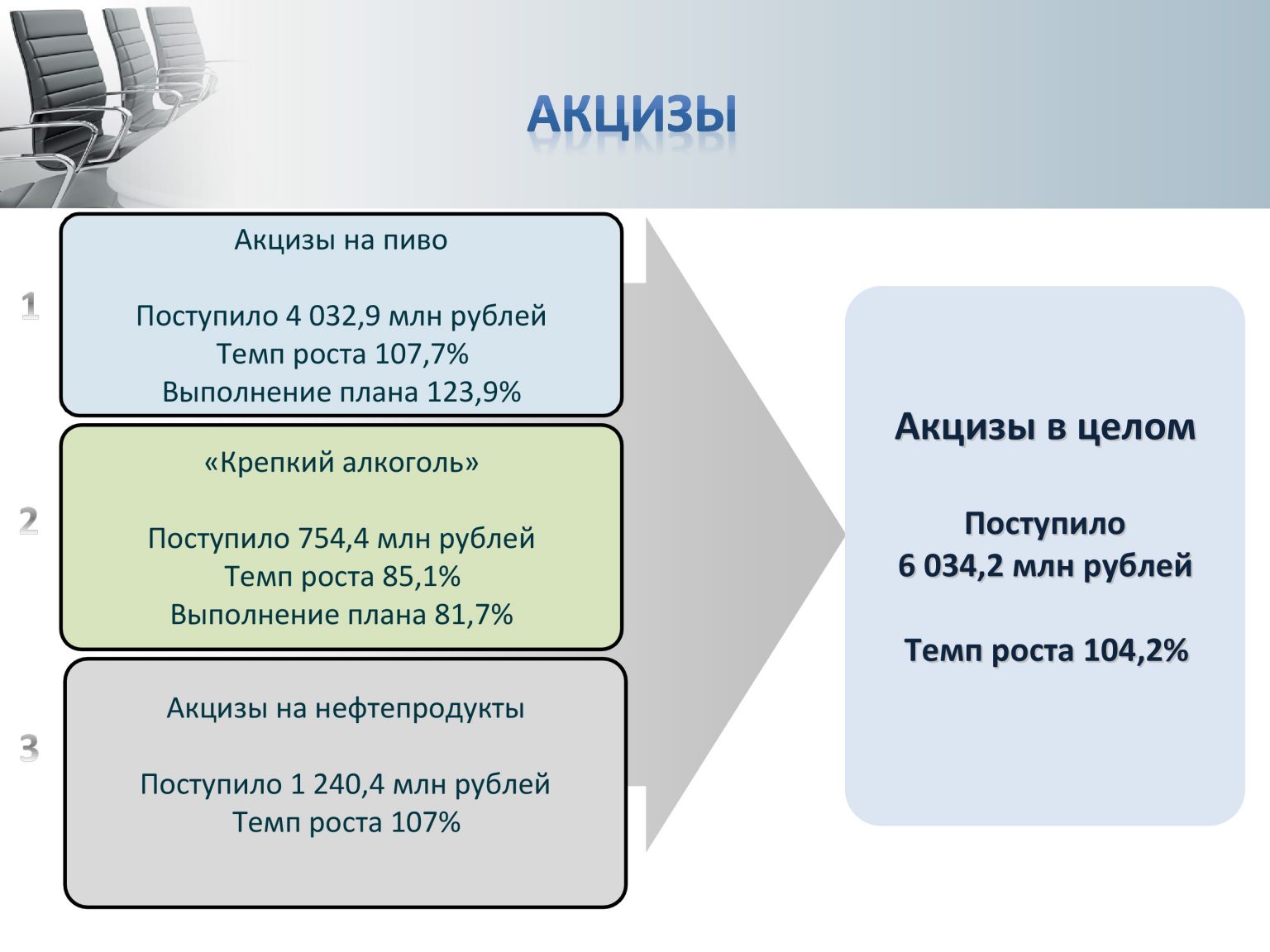 Акциз бюджет. Акцизы по способу зачисления в бюджет. Акциз поступает в бюджет. Акцизы зачисление в бюджет. Акцизы в местный бюджет.