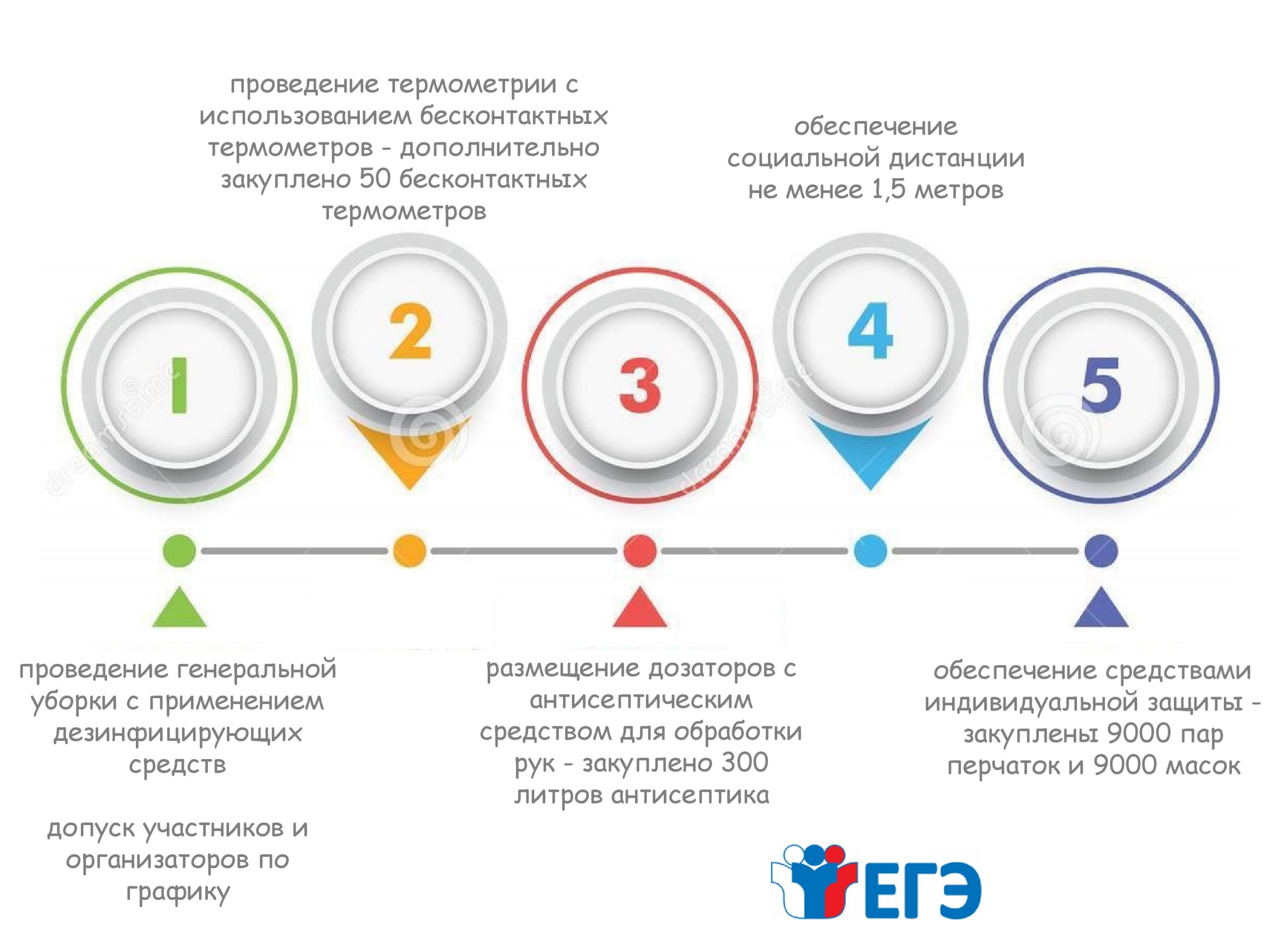 Новый формат егэ. Сроки пересдачи ЕГЭ 2022. Организаторы ЕГЭ 2020. Рассадка на ЕГЭ В 2020 году. Социальная дистанция ЕГЭ.