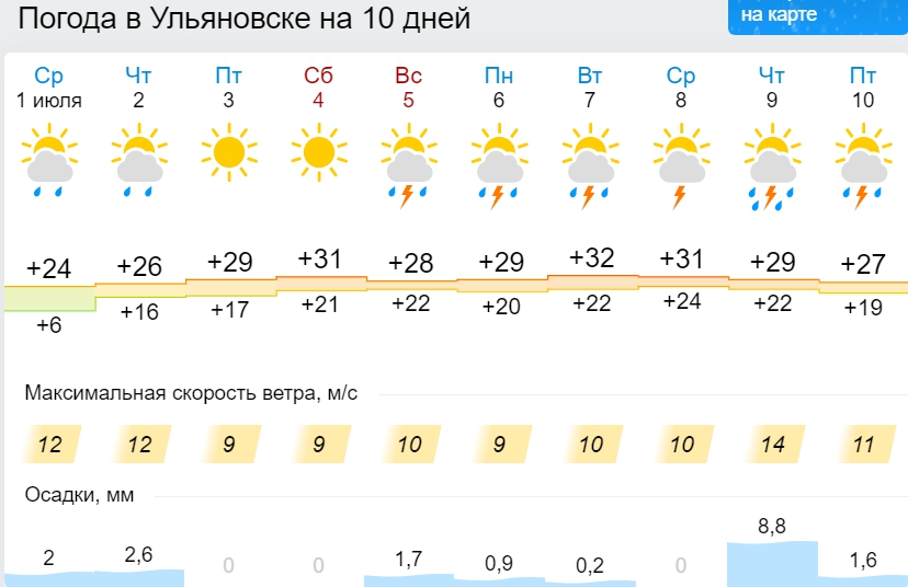Погода на неделю в туле тульской. Погода в Уфе. Погода в Новосибирске на 10 дней. Погода Великий Новгород. Погода в Самаре.
