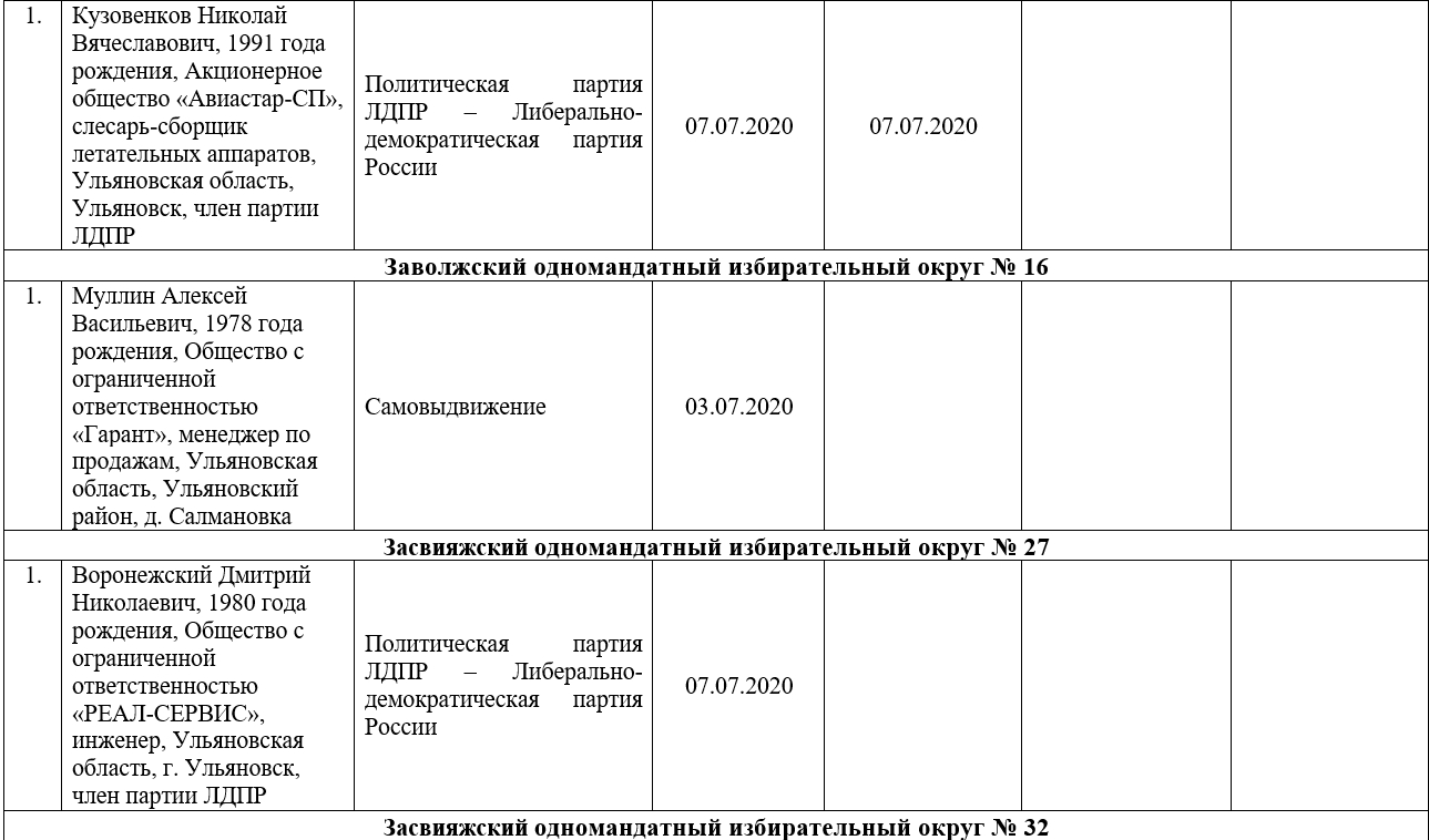 Список депутатов самарской губернской думы 2020