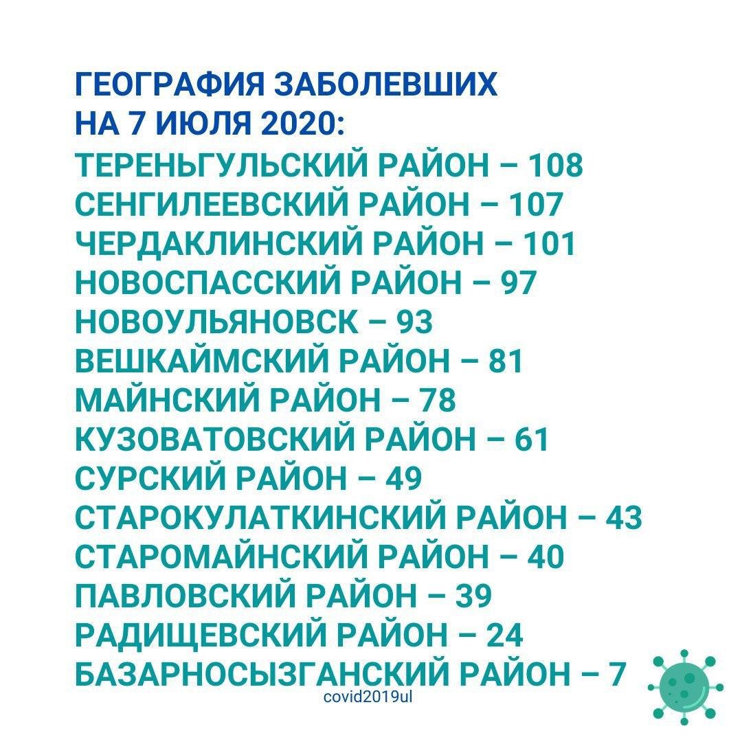 Признаки переболели коронавирусом полный список. Коронавирус в Ульяновске. Ковид Ульяновск. Сколько заболевших коронавирусом за сутки в Ульяновске. Число заболевших коронавирусом в Тольятти за последние сутки.