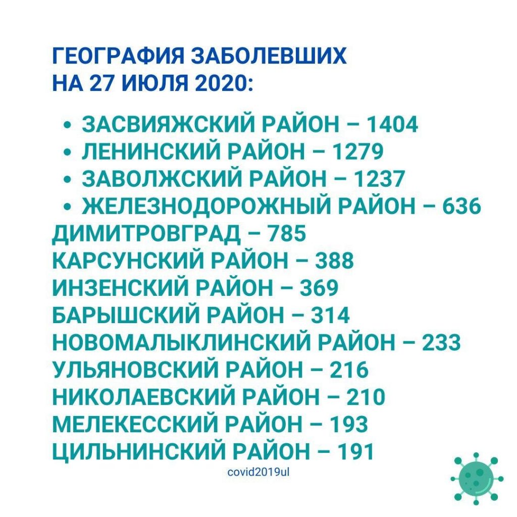 Роспотребнадзор: за сутки в Ульяновской области зарегистрировано 110 новых  случаев заболевания коронавирусом Улпресса - все новости Ульяновска