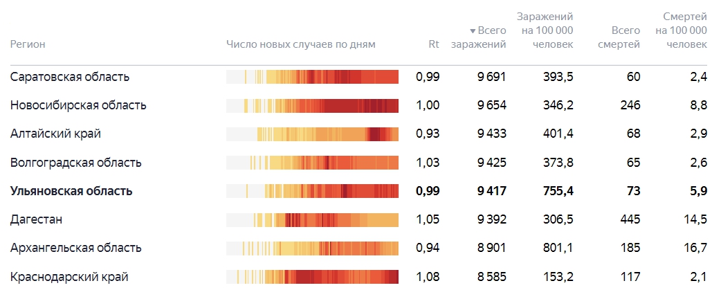 Количество зараженных в самаре на сегодня. Коэффициент распространения коронавируса в России. Коэффициент распространения коронавируса по регионам. Коэффициент RT коронавирус по регионам. Коэффициент распространения коронавируса инфографика.