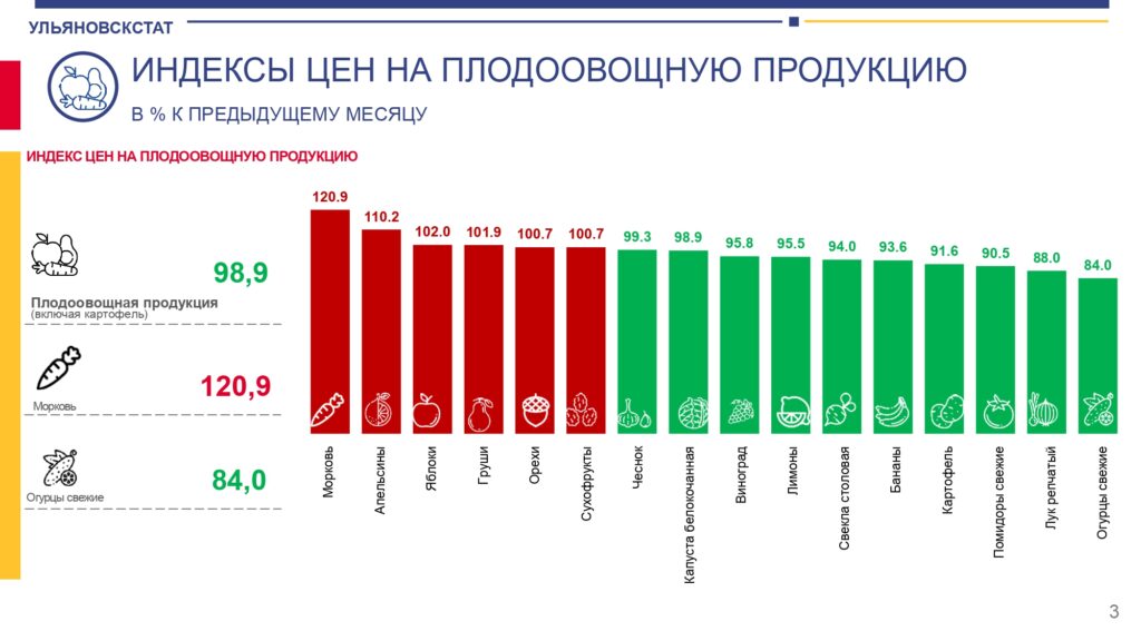 Какие цены в ульяновске на продукты