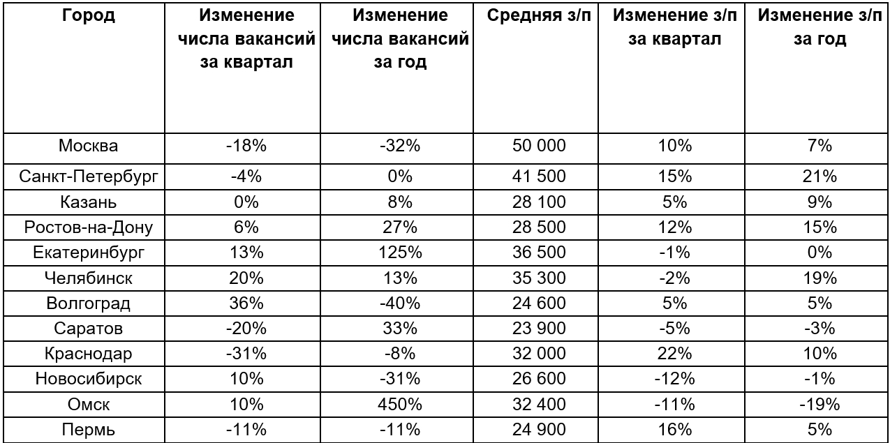 Омск средняя зарплата. Средняя зарплата оценщика. Средние зарплаты в Сочи. Средняя зарплата в 1988 году Воронеж. Средние зарплаты Херсон 2021.