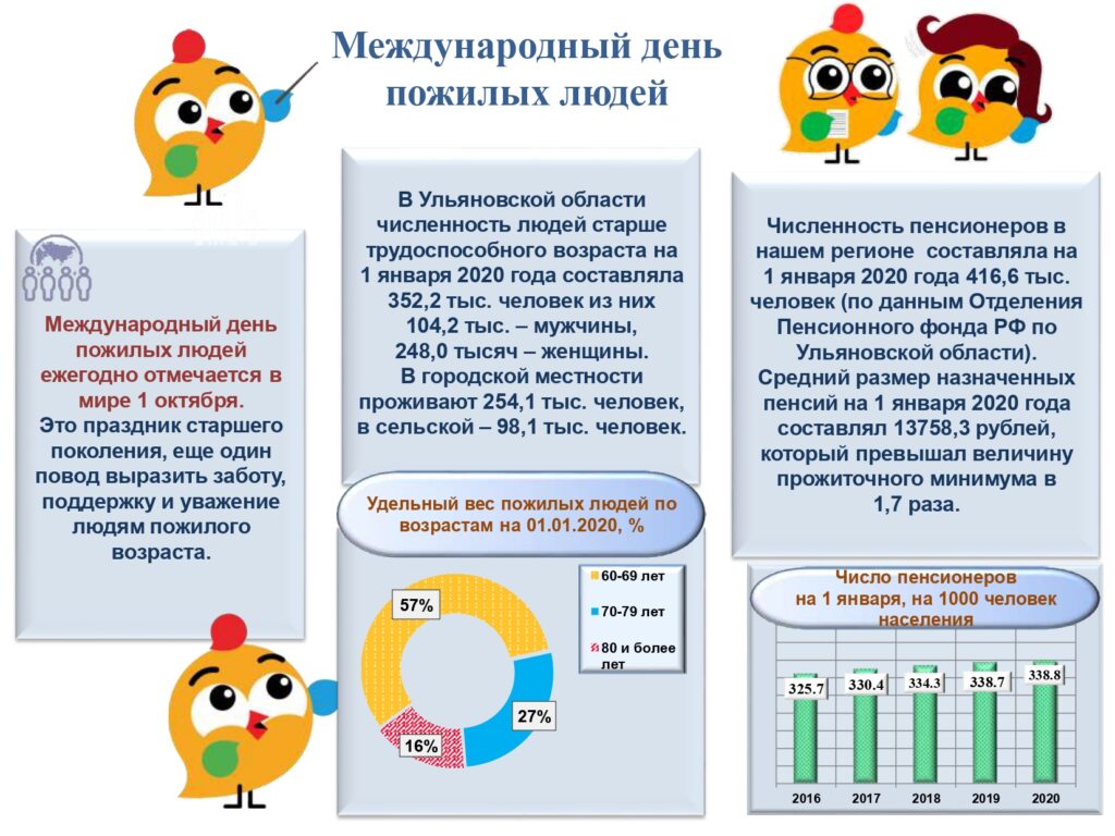 В Ульяновской области насчитали более 352 тысяч пожилых людей: женщин в 2,4  раза больше Улпресса - все новости Ульяновска