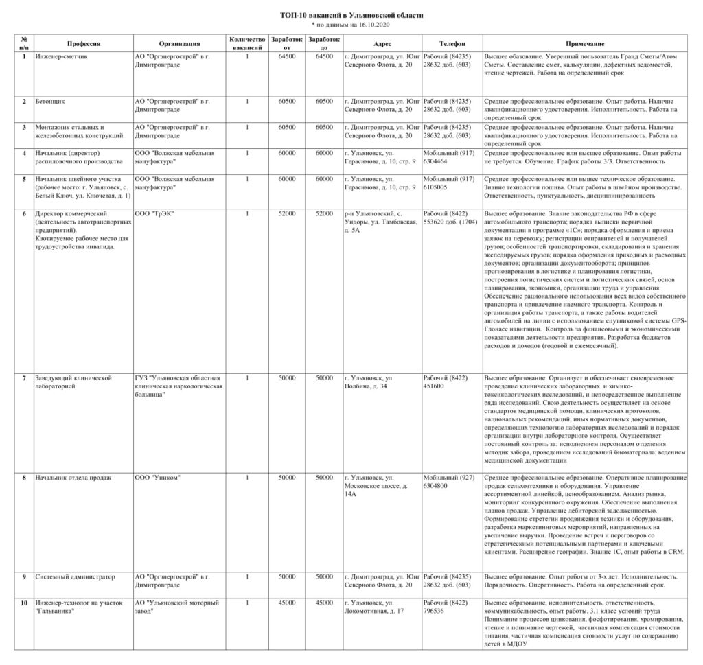От 45 до 64 тысяч рублей. ТОП-10 вакансий, заявленных в службу занятости  Ульяновской области за неделю Улпресса - все новости Ульяновска