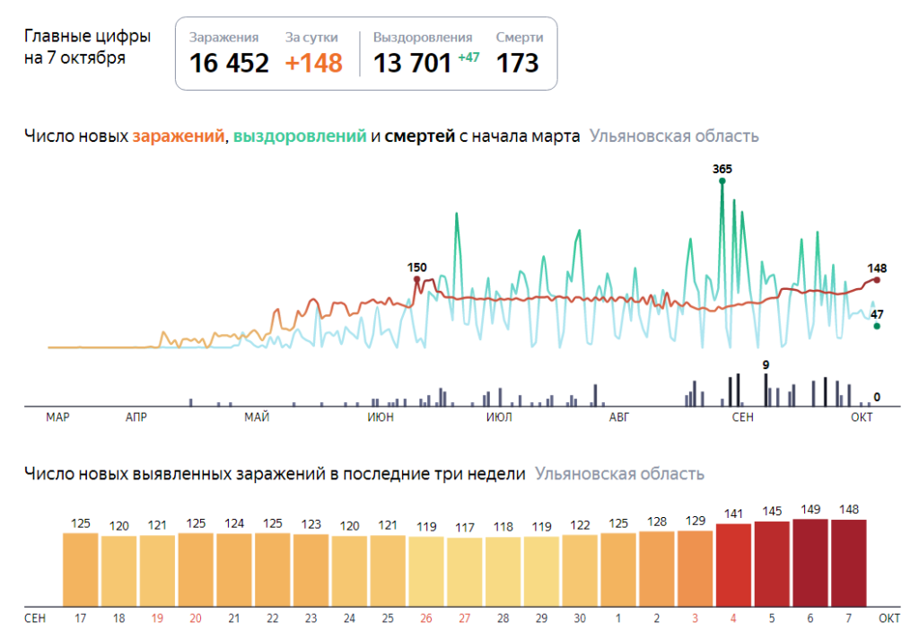 Количество заболевших в москве за сутки