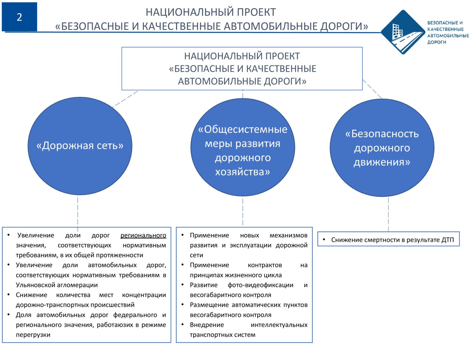 Национальные проекты автодороги