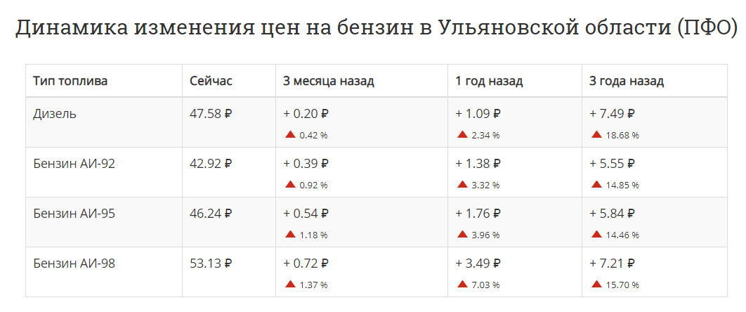 Изменения с 15 апреля. Стоимость топлива в Иркутской области. Сколько стоил бензин в 2019. Сколько стоил в 2019 году 95 бензин. Цены на бензин в Мурманске.