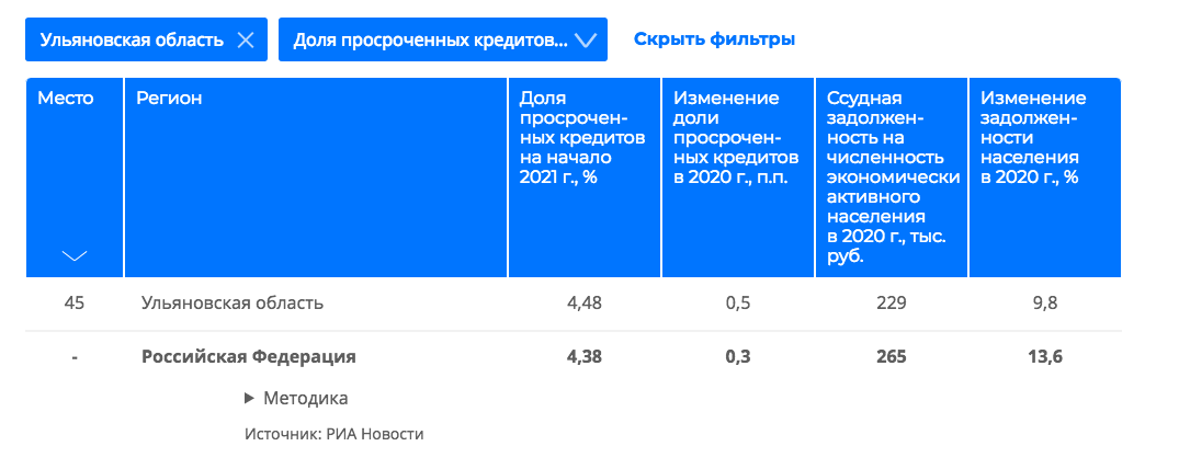 Рейтинг 45. Показатель доли просроченных ссуд норматив. Высокий показатель доли просроченных ссуд. Просрочка по кредитам 2021. Рейтинг 45 Московская область 2021 год показатели.