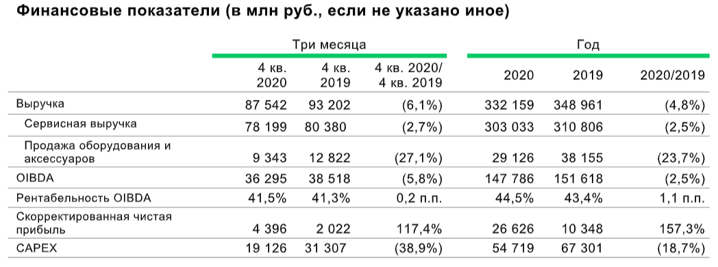 Прибыль 4 квартал. Выручка МЕГАФОНА 2021 год. Количество абонентов МЕГАФОН 2021. Численность сотрудников в ПАО МЕГАФОН С 2018. Анализ развития ПАО МЕГАФОН.