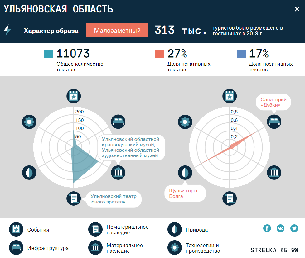 Не понравилась инфраструктура и Волга. Ульяновская область оказалась среди  большинства “малозаметных” для туристов по индексу КБ “Стрелка” Улпресса -  все новости Ульяновска