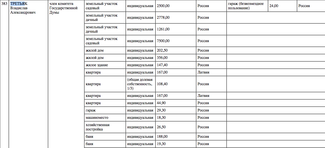 Депутаты Госдумы раскрыли доходы: единоросс Третьяк заработал в 4 раза  больше коммуниста Куринного Улпресса - все новости Ульяновска