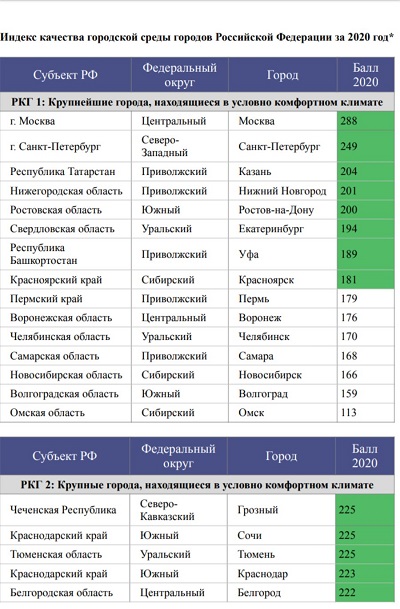 Индекс г омск. Индекс качества городов. Индекс качества городской среды презентация. Индекс качества городской среды 2021. Рейтинг городов по индексу качества городской среды.