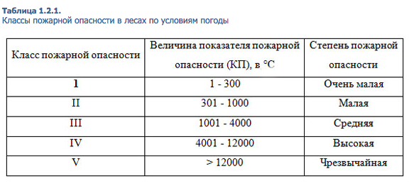 4 класс пожарной опасности в лесах. Класс пожарной опасности лесов. Классы пожарной опасности в лесах. Класс пожарной опасности в лесу. Классификация классов пожаров.