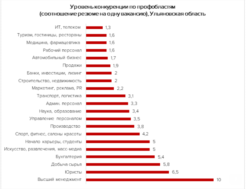 Hh ульяновск. Рынок труда в регионах. Конкуренция на рынке труда. Рынок труда Республики Марий Эл. В России дефицит кадров на рынке труда.