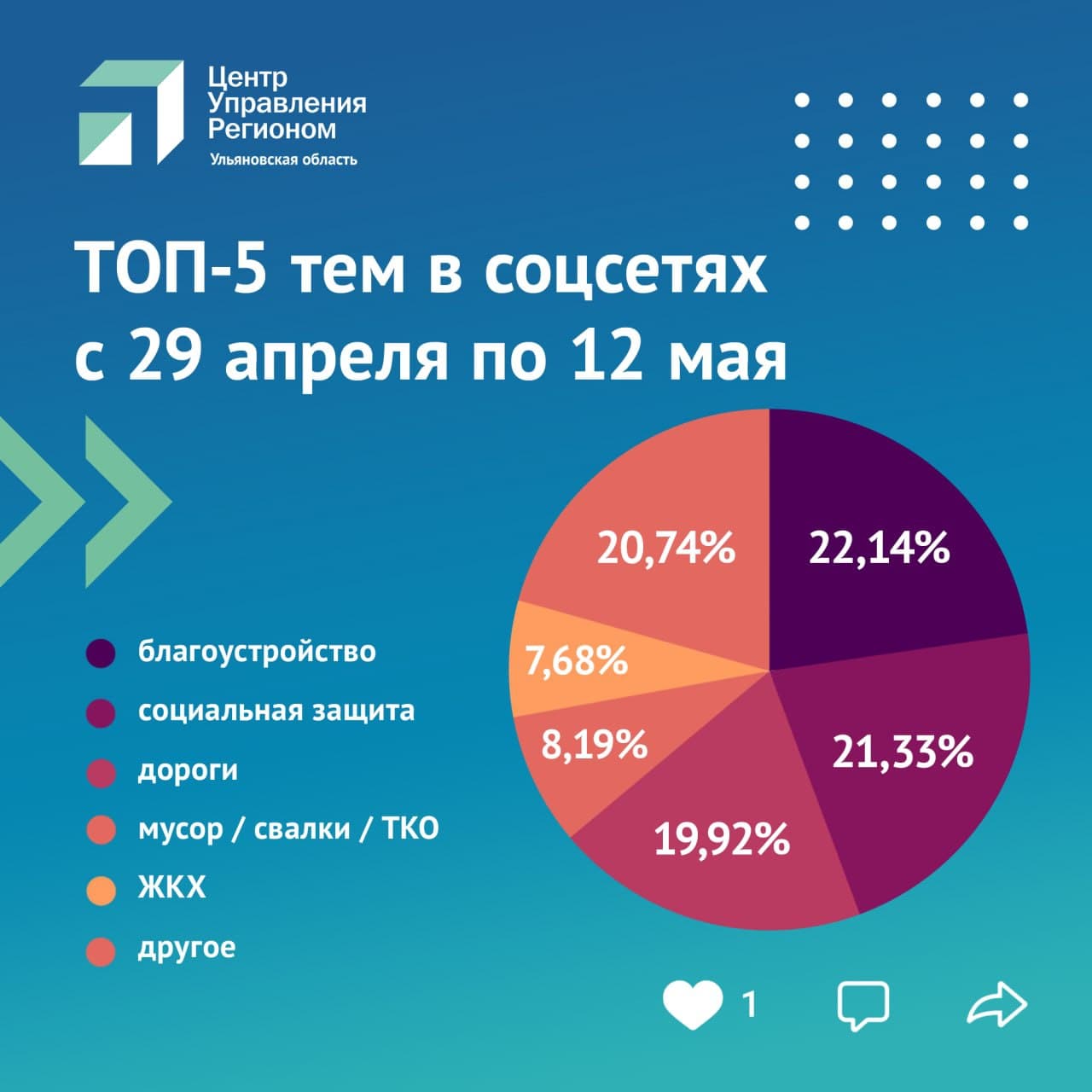 Благоустройство, соцзащита, дороги. ЦУР опубликовал ТОП-5 обращений в  соцсетях за неделю от жителей Ульяновской области Улпресса - все новости  Ульяновска