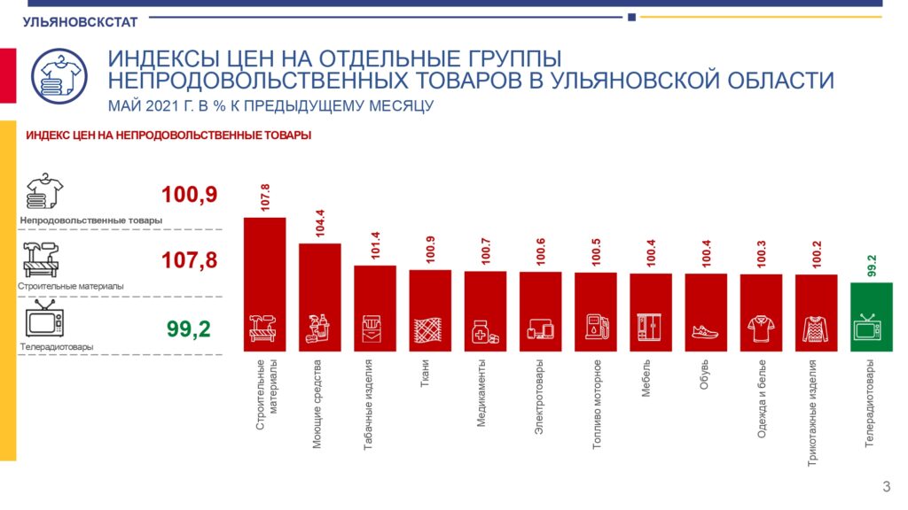 8 апреля процент авито. Ульяновскстат.