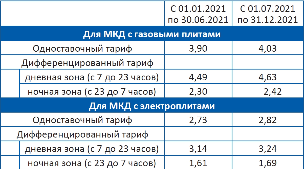 Тариф электроэнергии ростовская область для населения. Подорожание электроэнергии. Тарифы на электроэнергию. Электроэнергия подорожает. Тариф на электроэнергию на 2022 год.