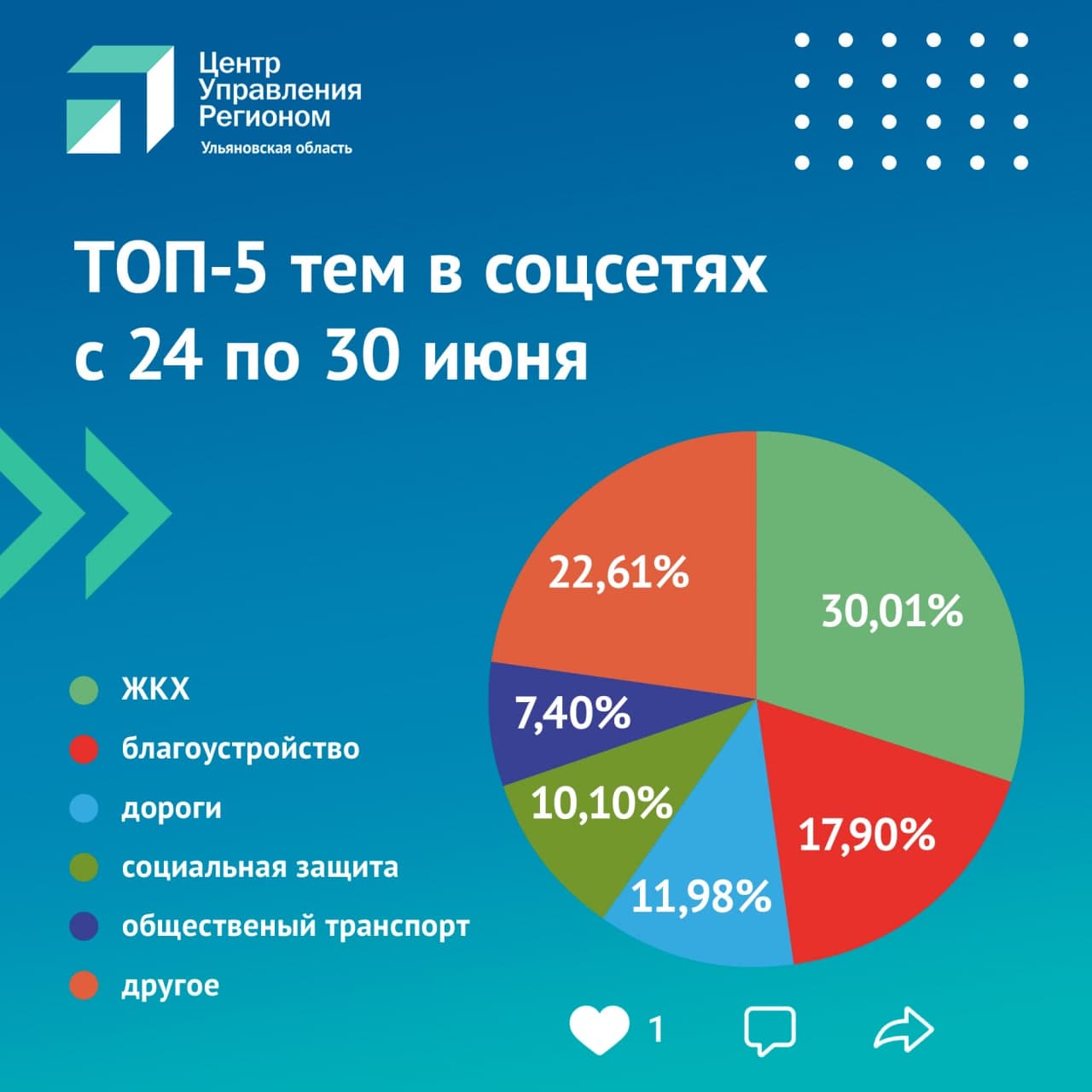 ЖКХ, благоустройство и дороги. ЦУР опубликовал ТОП-5 обращений в соцсетях  за неделю от жителей Ульяновской области Улпресса - все новости Ульяновска