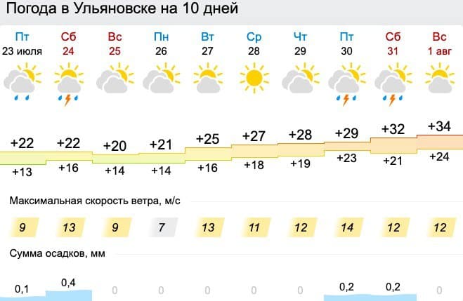 Погода на май 2024 года в Ульяновске