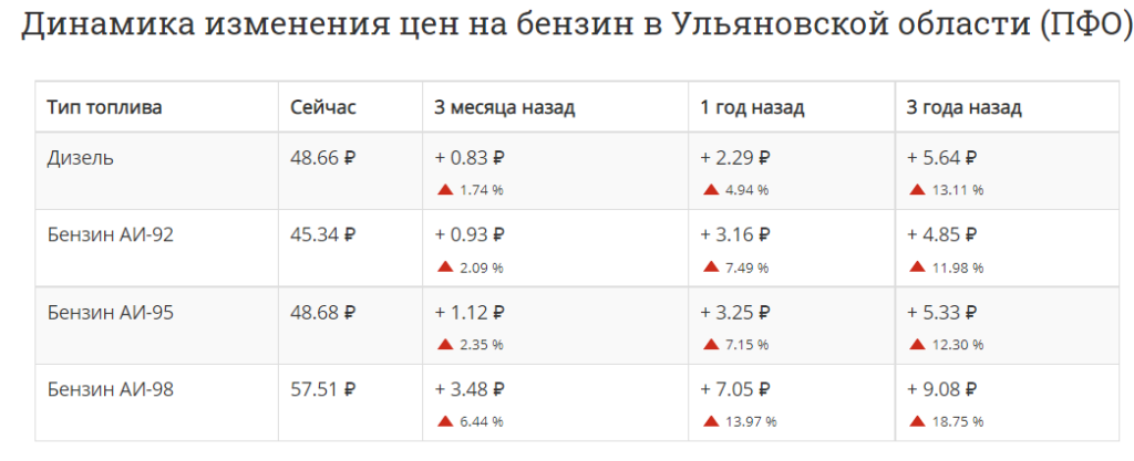 Скидки на бензин в ульяновске