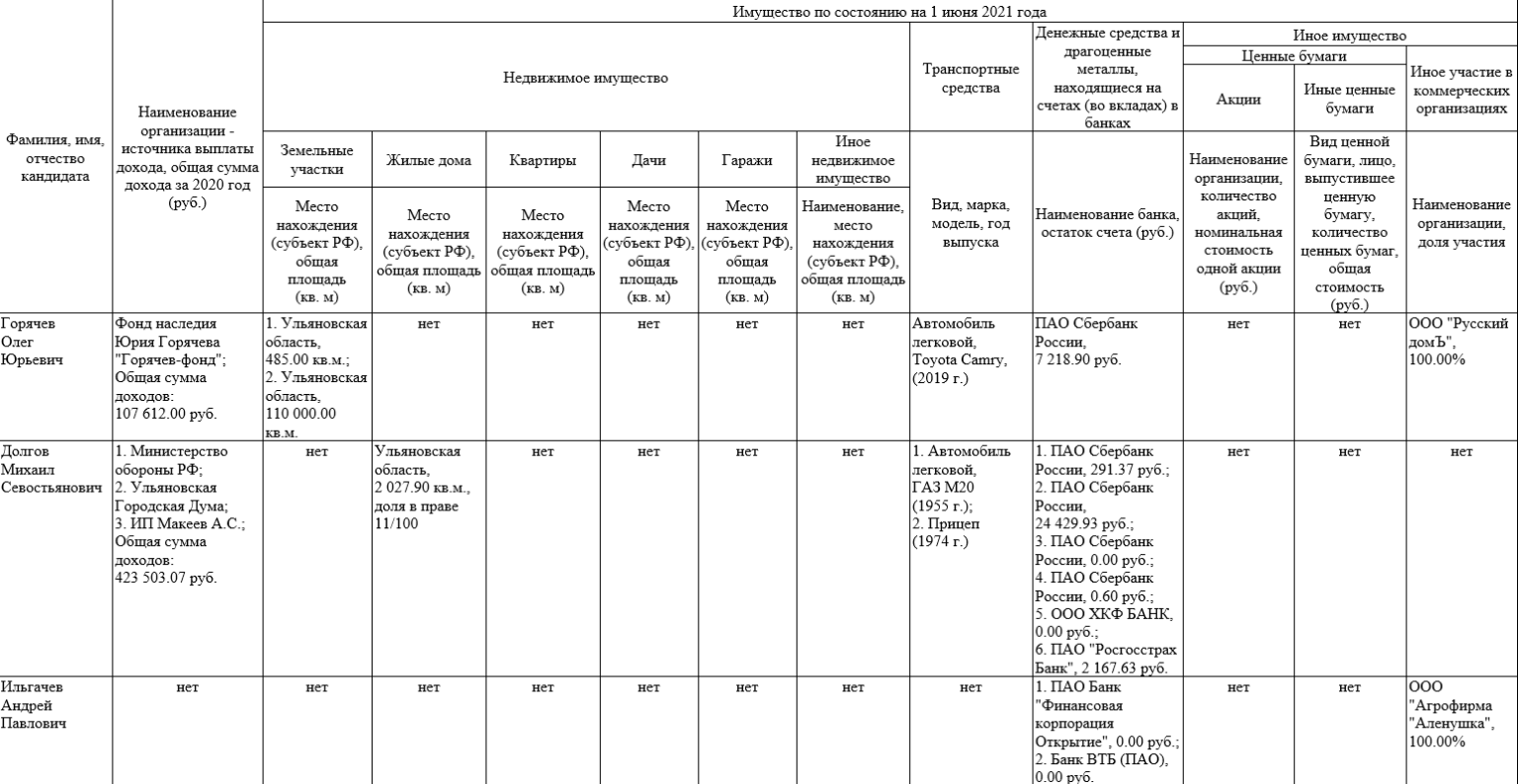 Сведения о размере и об источниках доходов имуществе принадлежащем кандидату образец заполнения