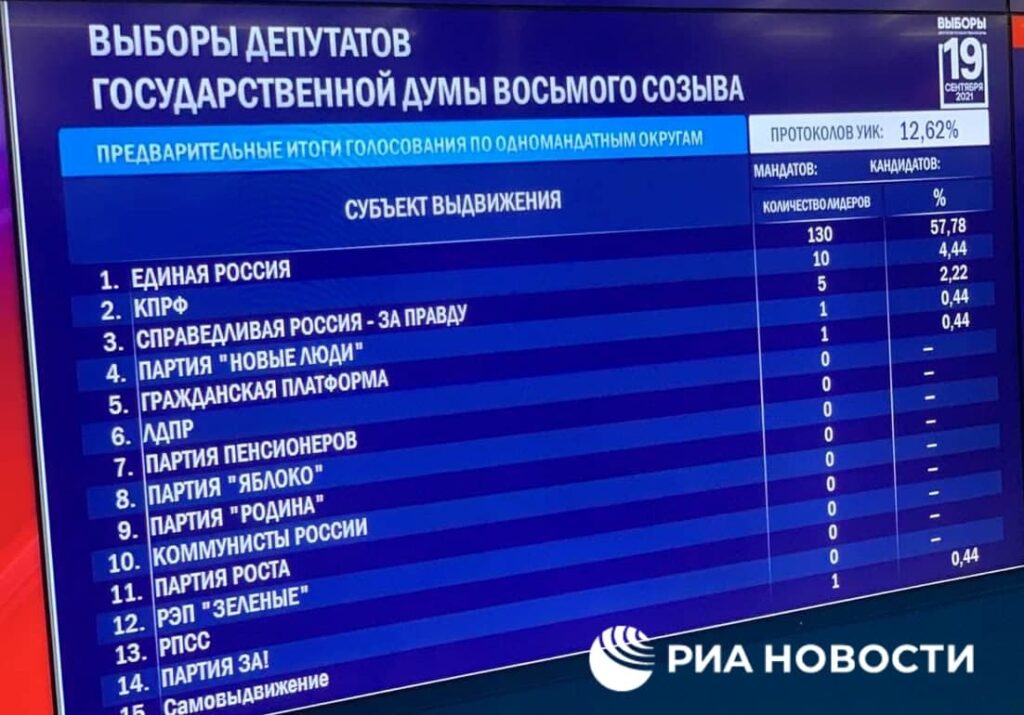 Кандидаты в депутаты восьмого созыва. Итоги голосования в Госдуму. Итоги выборов в Госдуму 2021.