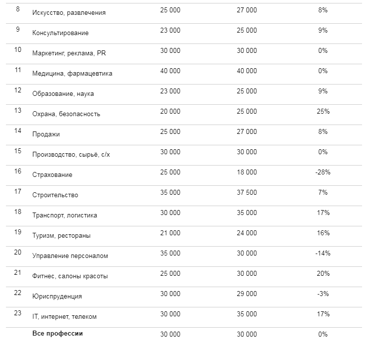 Сколько зарабатывают стоматологи в год. Профессии в Ульяновске с хорошей зарплатой.