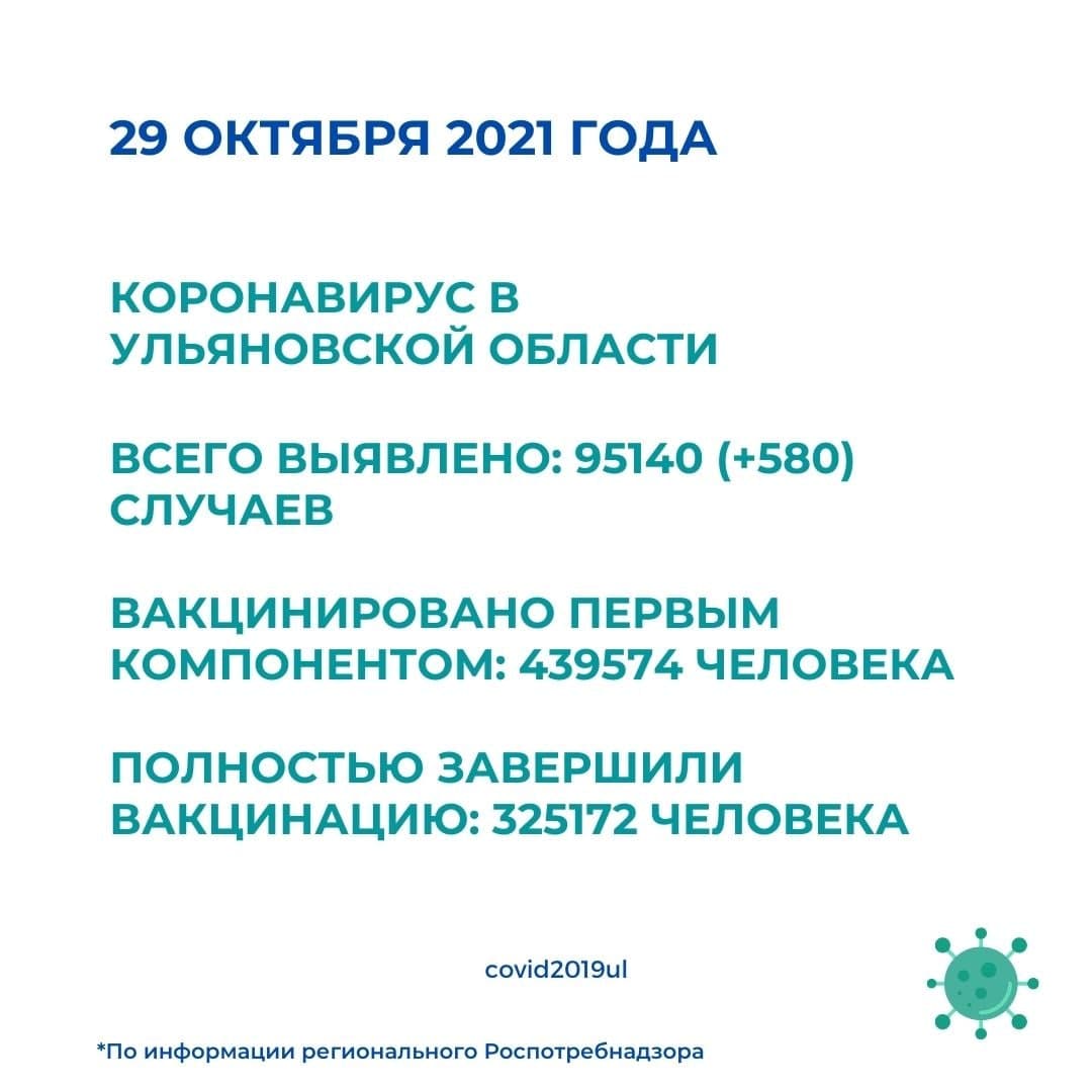 За сутки в регионе зарегистрировали 580 новых случаев COVID-19 Улпресса -  все новости Ульяновска