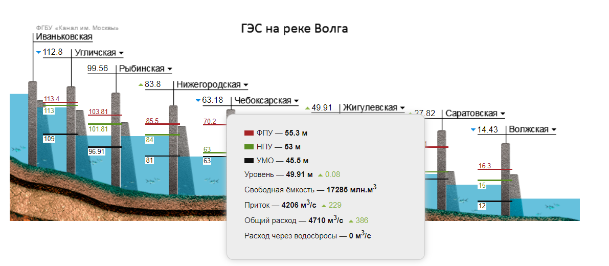 Создание крупных водохранилищ приводит к понижению уровня. ГЭС на реке Волга. Подпорный уровень воды водохранилища. Уровни воды в водохранилищах Волги. Перепад уровня воды в Волге.