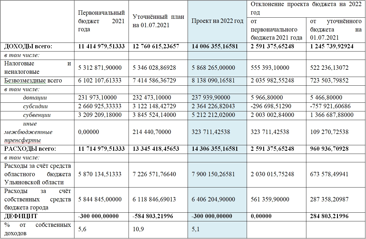 Характеристика 2024. Бюджет города Ульяновска на 2022 год. Расход бюджета таблица на 2023-2024 год. Основные характеристики бюджета на 2022 год Бердска. Бюджет Ульяновской области на 2022 год в цифрах таблица.