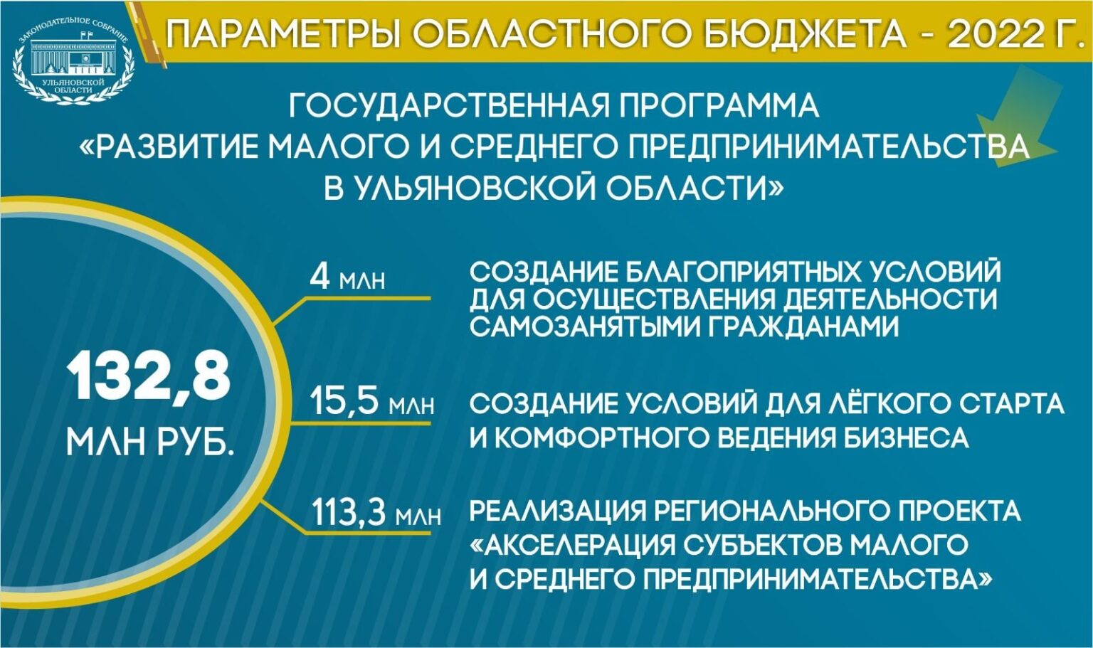 Исполнение бюджета 2022. Бюджет 2022. Волгу бюджет 2022. 2022 Бюджет Чечни 2022. Бюджет 2022 Соликамск.