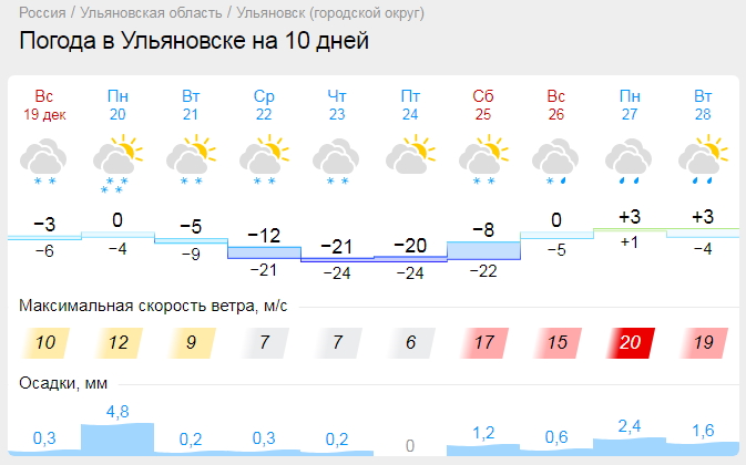 Ульяновск погода сегодня завтра по часам. Гисметео Ульяновск. Сильные Морозы в Ульяновске. Погода в Ульяновске на неделю. Погода в Ульяновске на неделю на 7.