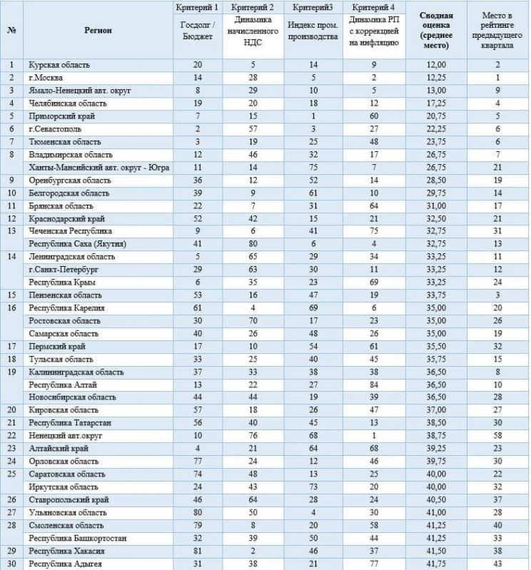 30 регион это где. Курская область в рейтингах. 30 Регион России. Тридцатый регион России. 46 Регион Курская область.