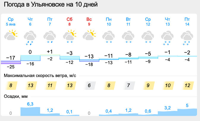 Погода ульяновская на 3. Погода в Ульяновске. Погода в Ульяновске на 1 день. Погода в Ульяновске на 14. Погода в Ульяновске сейчас.