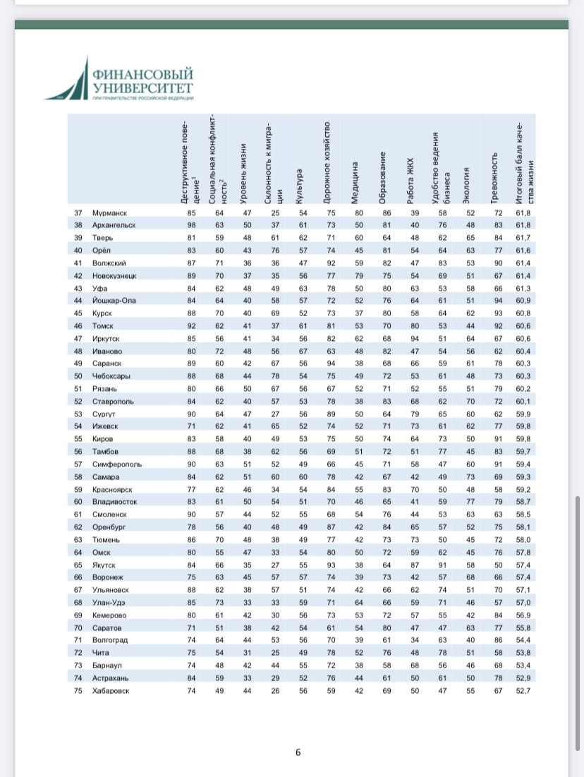 Ульяновск вошёл в последнюю десятку городов по уровню качества жизни  Улпресса - все новости Ульяновска